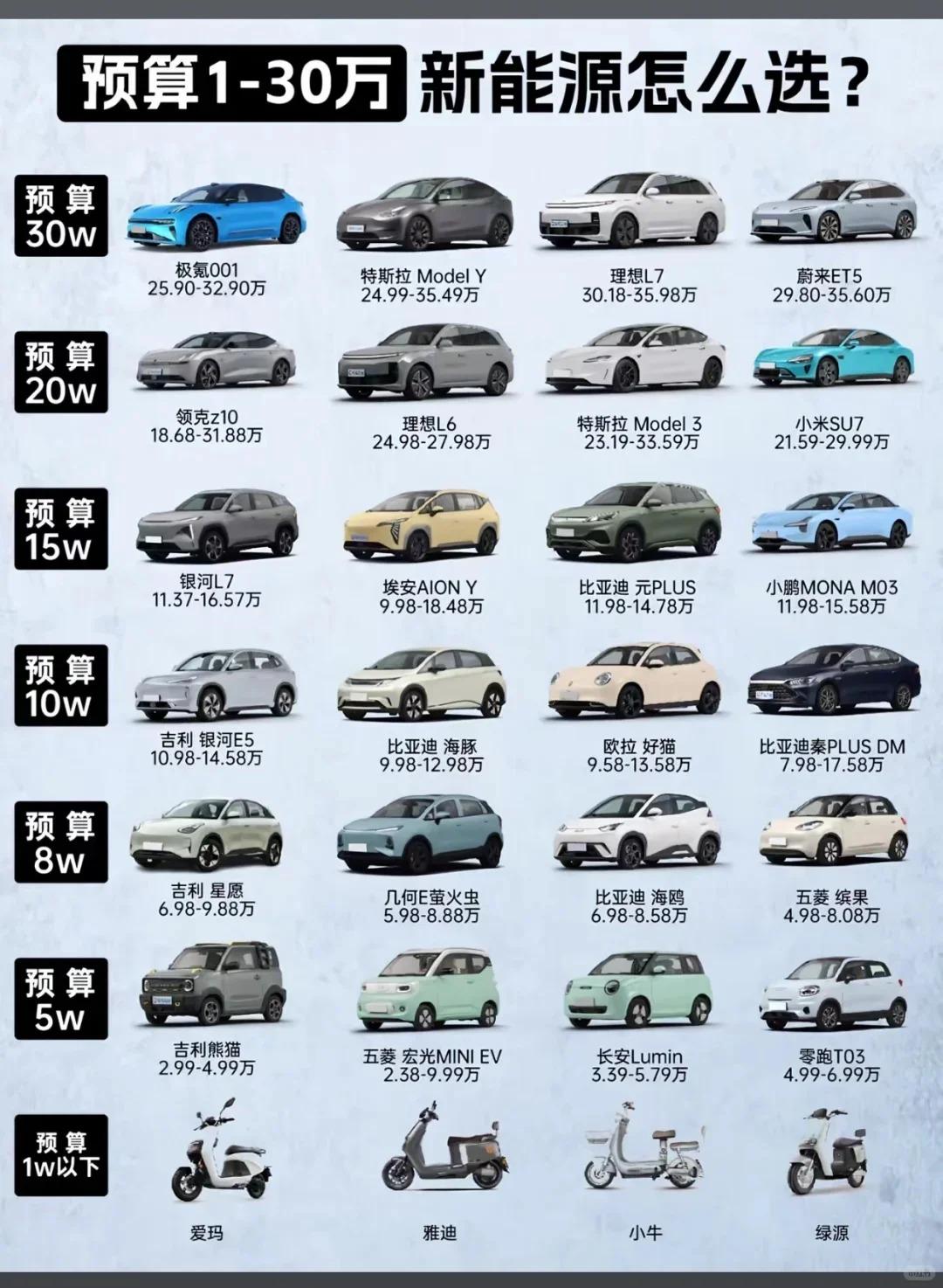 🔥预算 1-30 万新能源怎么选？按区间抄作业，闭眼入不踩雷！
家人们！不同预