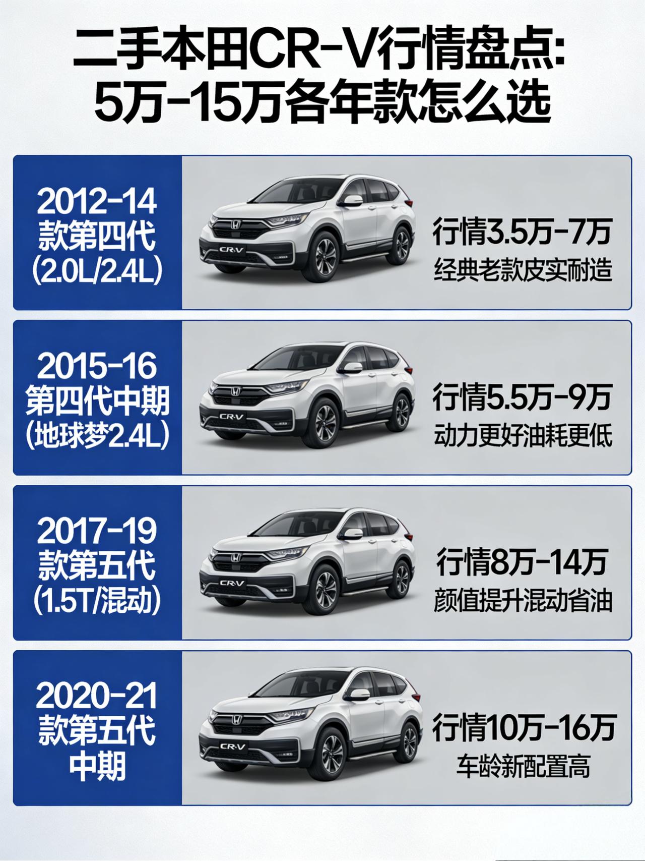 二手本田CR-V行情盘点：5万-15万各年款怎么选直接告诉你
说起二手SUV，有