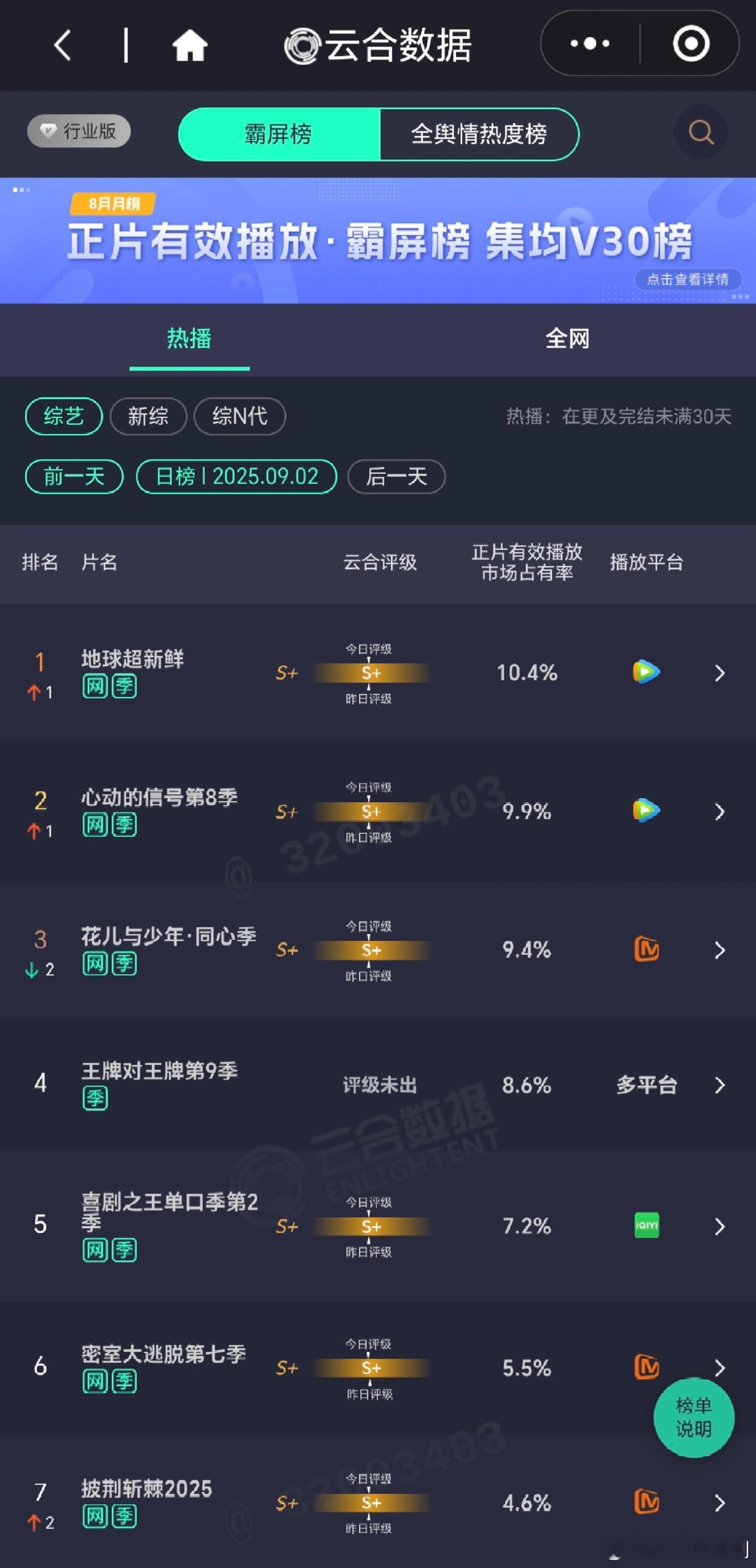 《地球超新鲜》云合登顶，市占率断层领先，也是唯一破10%的综艺节目 ​​​