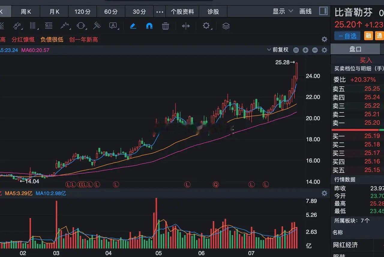熬了5年终于又熬出来了，比较遗憾的是这一波底部也因为持续阴跌，心生恐惧害怕，弄丢