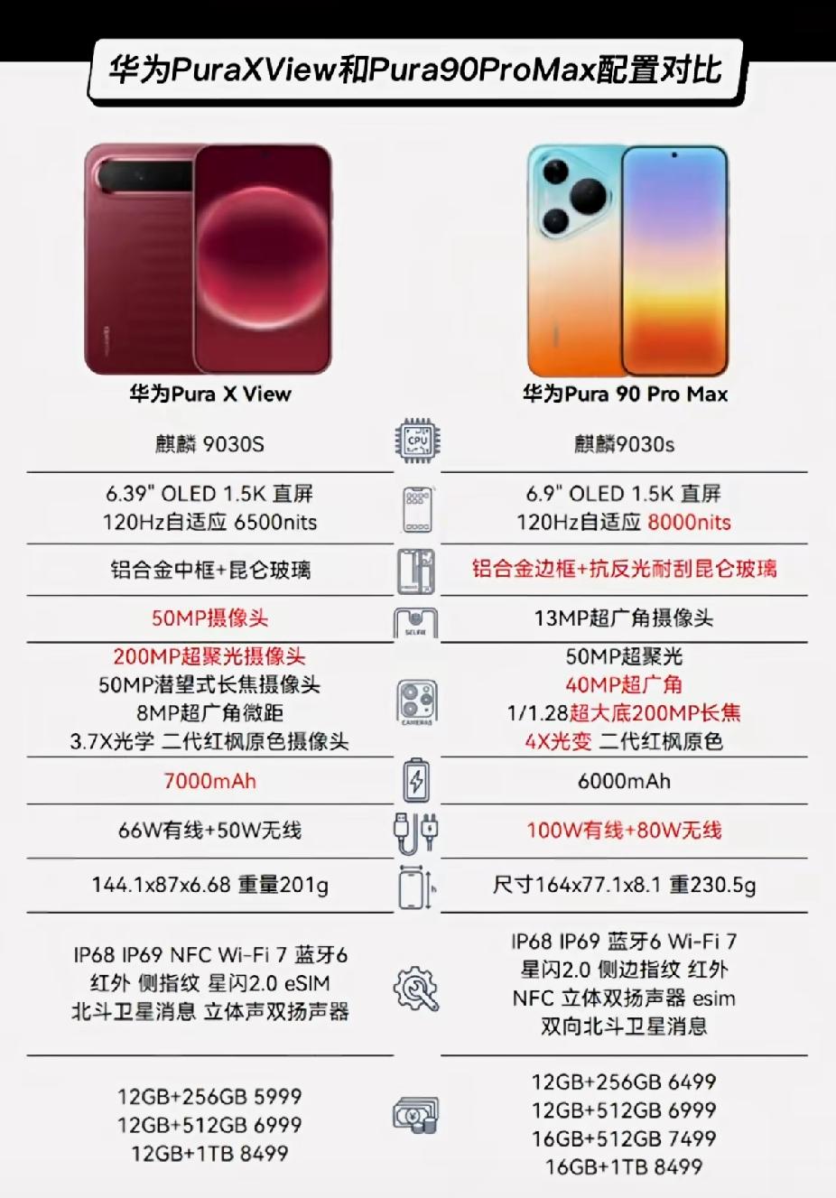 华为这两款📱太有可比性啦！
       同样的处理器，几乎一样的配置和价钱，