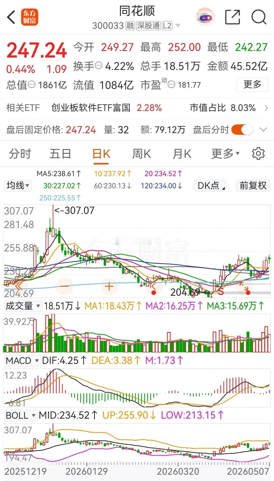 东方财富连涨五天后小回踩，指南针连续四天上涨，而同花顺则是连续五天上涨，这是三只