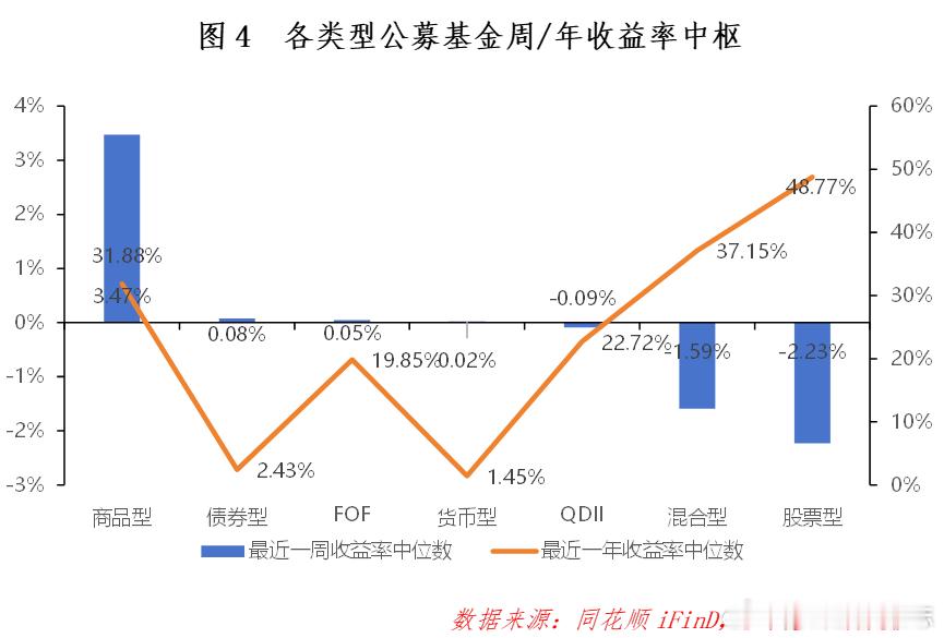价值投资日志[超话] 周内基金收益率中枢表现分化，商品型表现最佳，周收益率中枢达