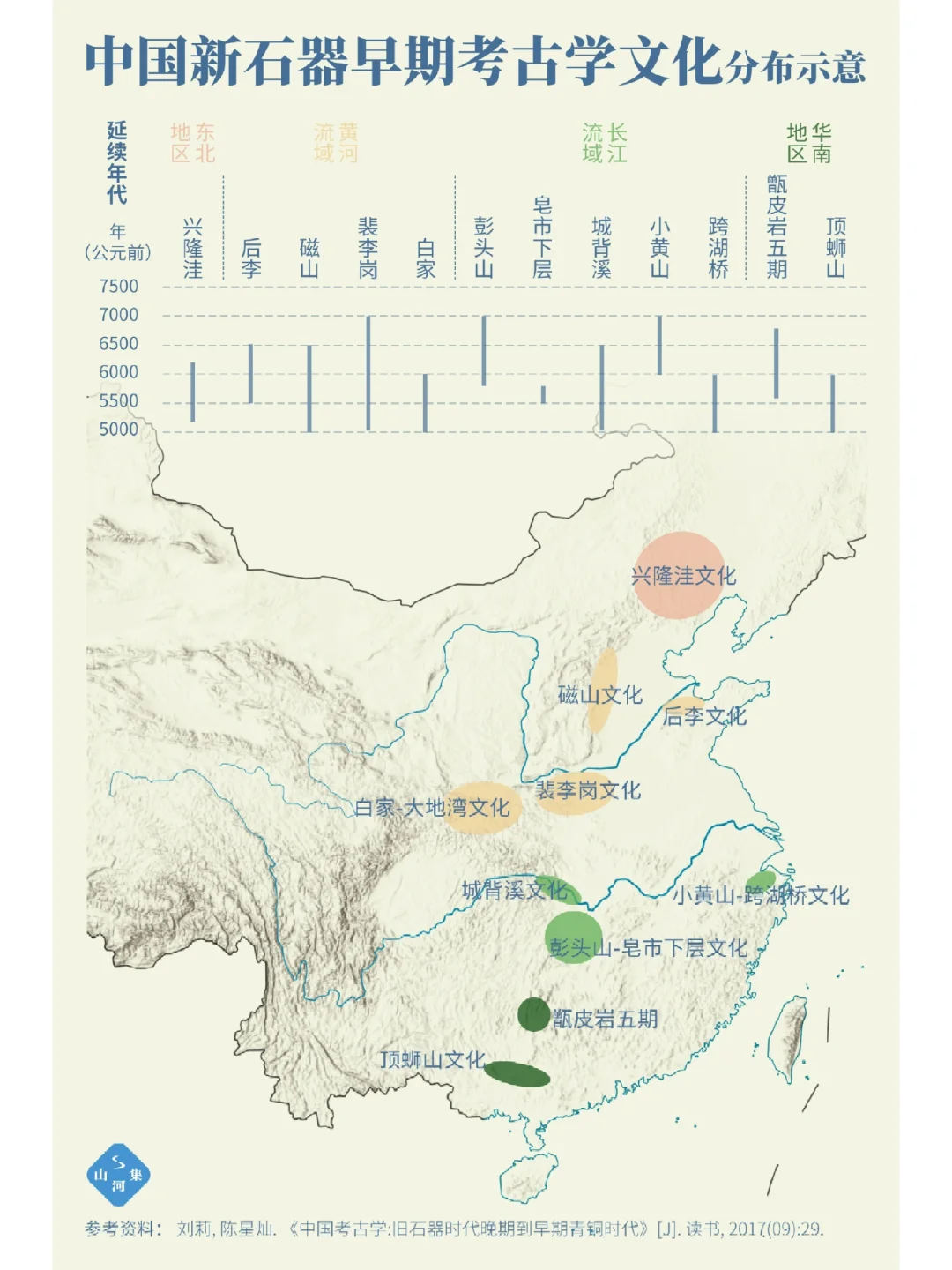 中国新石器时代不同时期主要考古学文化分布