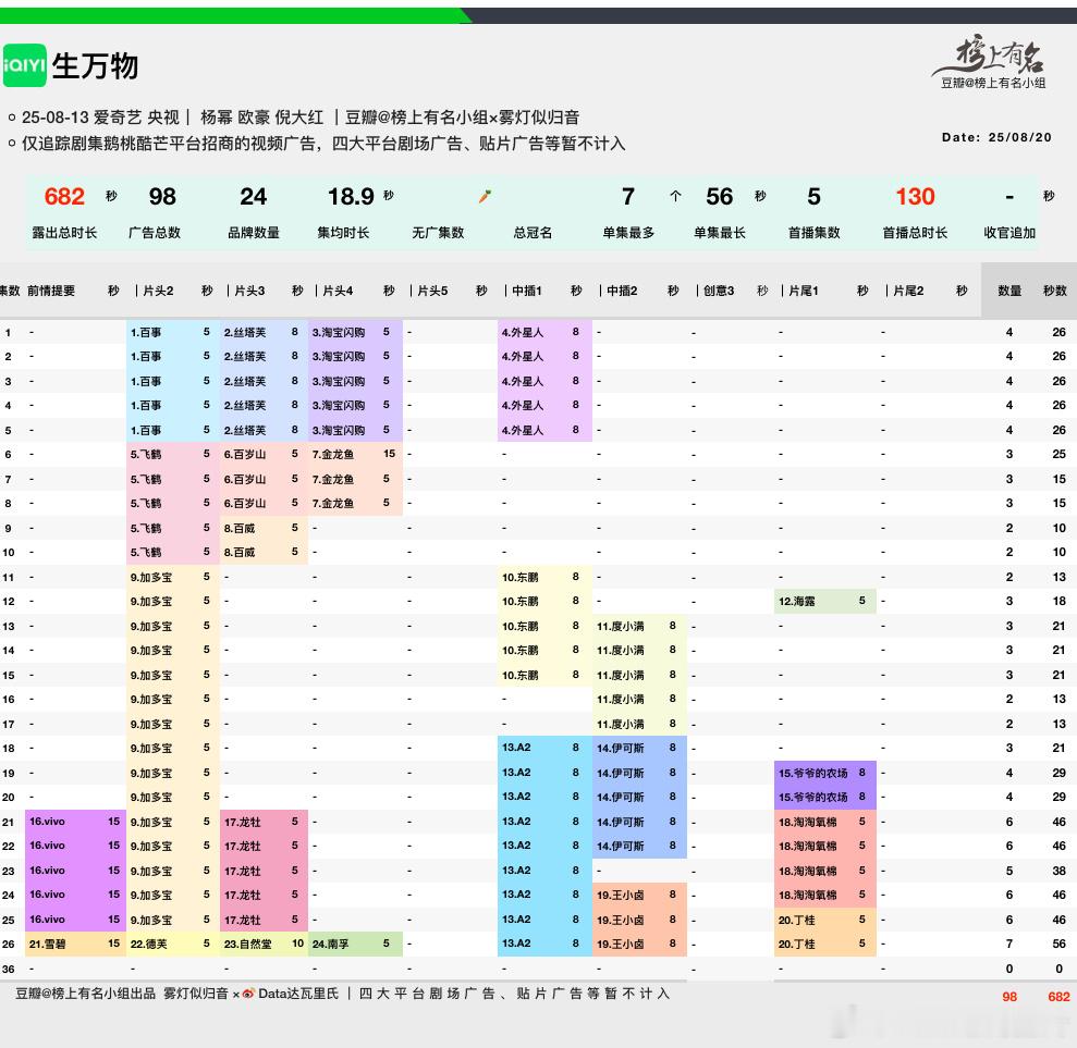 杨幂、欧豪生万物 最新单集升至7广拿下2025爱奇艺单集广告数第一（25年🥝最