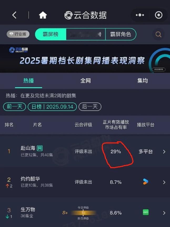《赴山海》云合占比连续两天下降
开播6天时间，前四天云合占比是持续上涨的，后两天