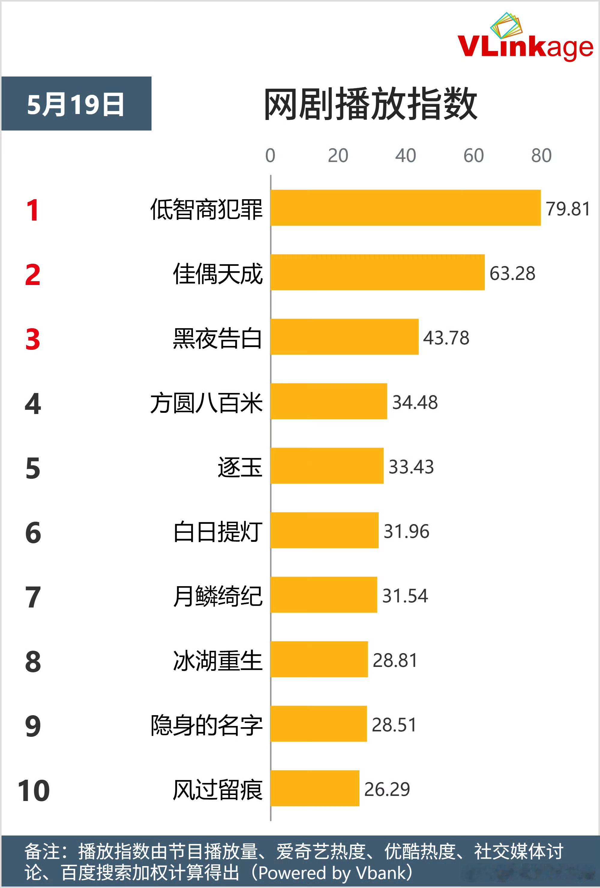 昨天的新媒体指数，家业剧集播放指数登顶了，李祯个人指数也在榜首。 