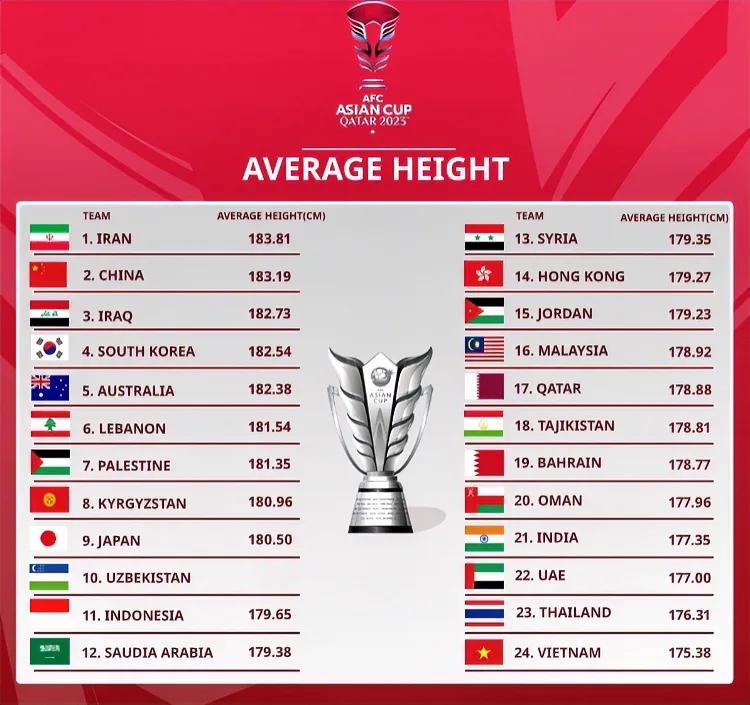 扬科维奇到底是怎么想的？[what]不是头球队的中国男足要什么身高？在24支球队