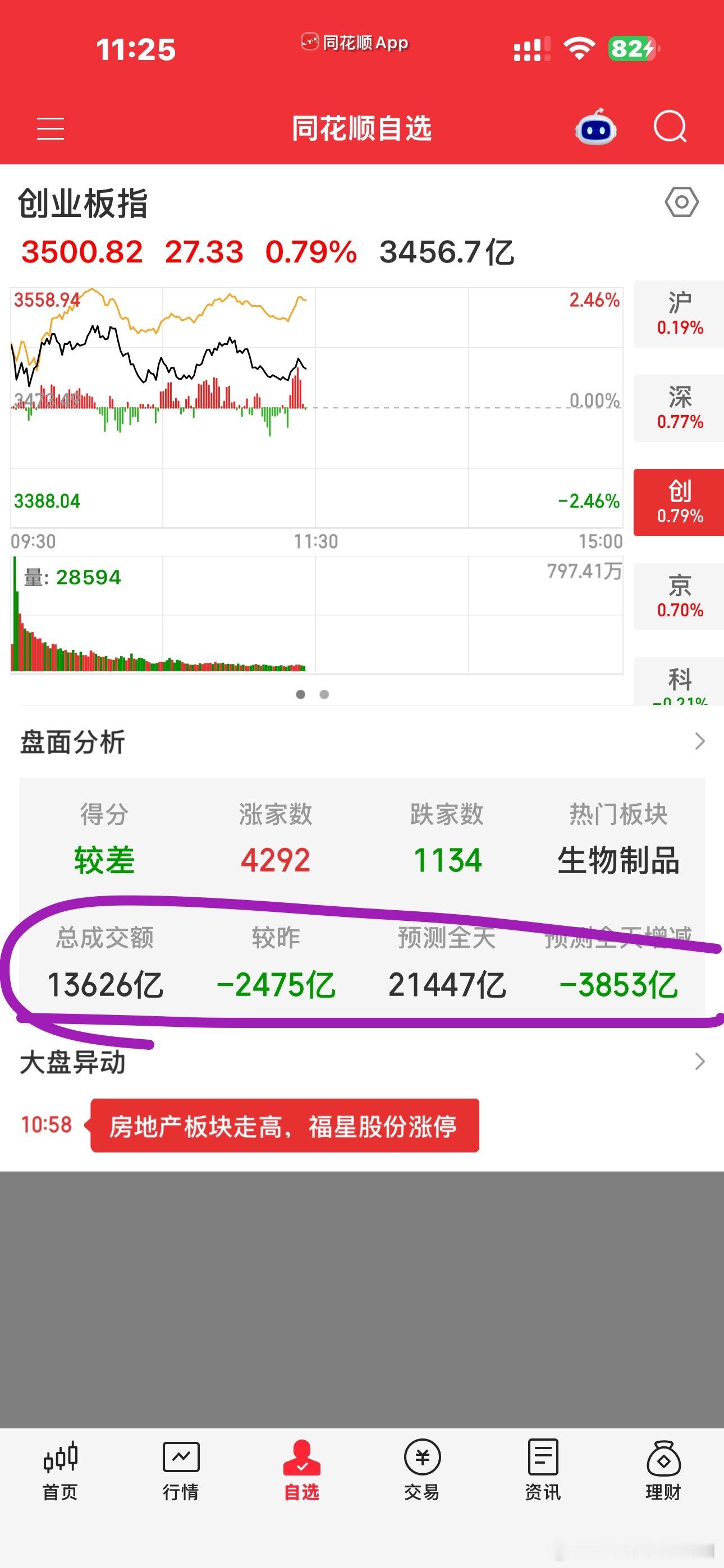 今天又是缩量的哦