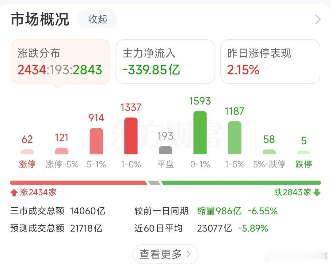 节前量能还是比较低迷，成交量预计就2万亿了，不过市场情绪明显好很多，ai应用爆发