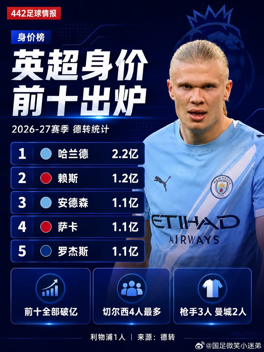 据德国转会市场统计，2026-27赛季英超球员身价榜中，哈兰德以2.2亿欧元排名