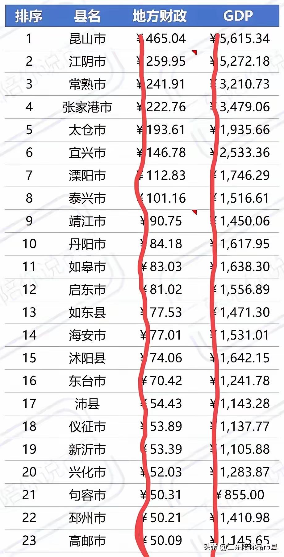 财经 小城故事 老徐占3个，标准苏北王。2025年江苏千亿县财政收入23强榜单揭