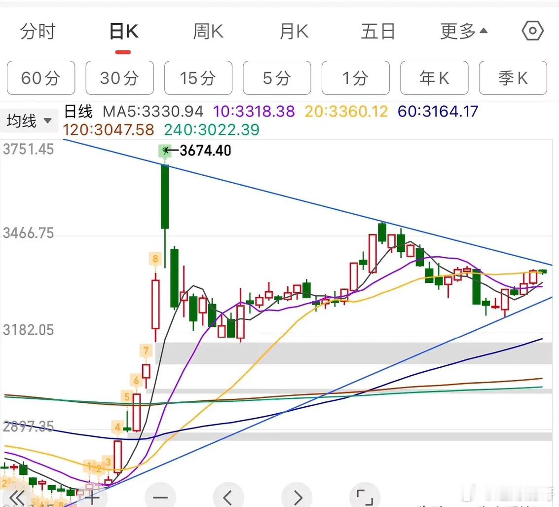 今日为弱势震荡盘，上升结构目前还没有被破坏，不会大幅度压回，下方有5日10日线支
