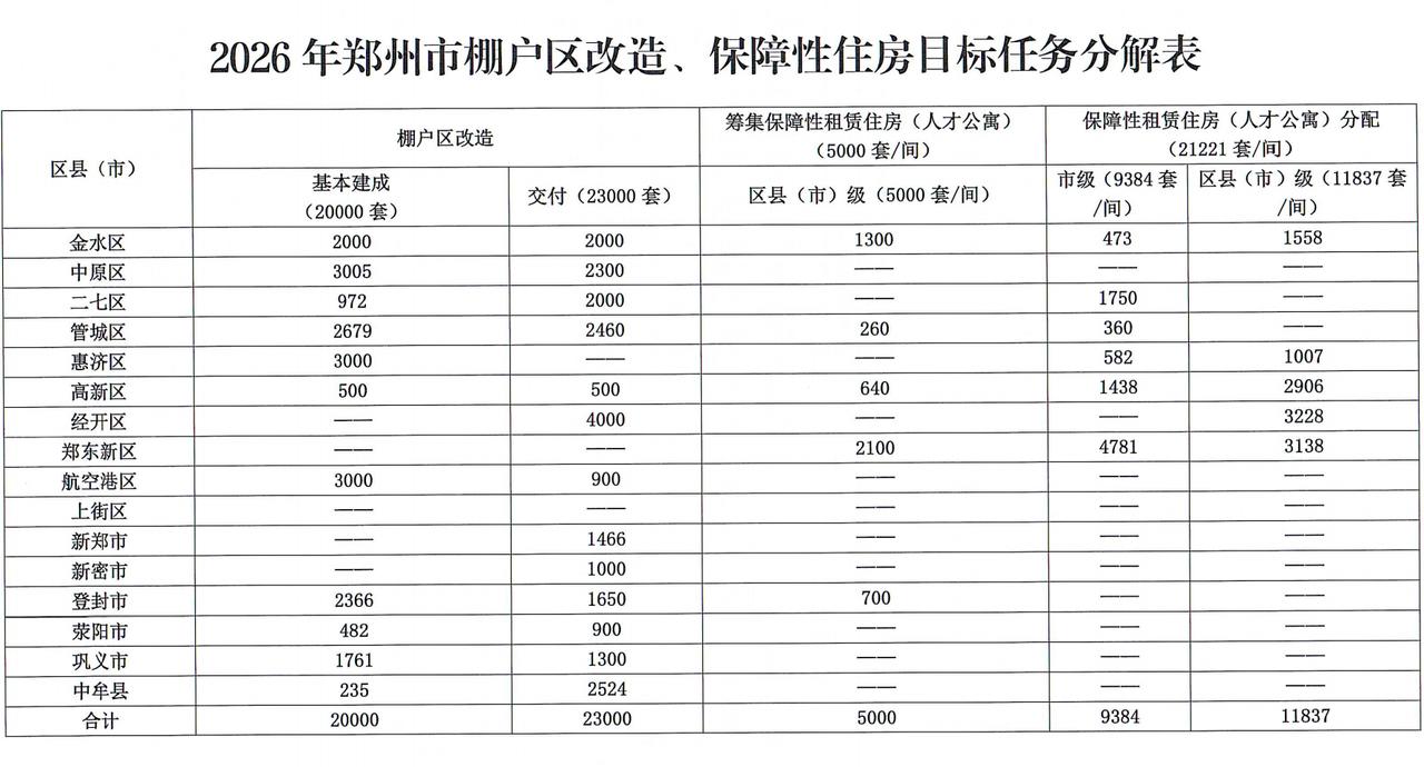 官宣！2026年目标明确，棚改&保障房成绩单出炉→
从2026年分解表来看，其中