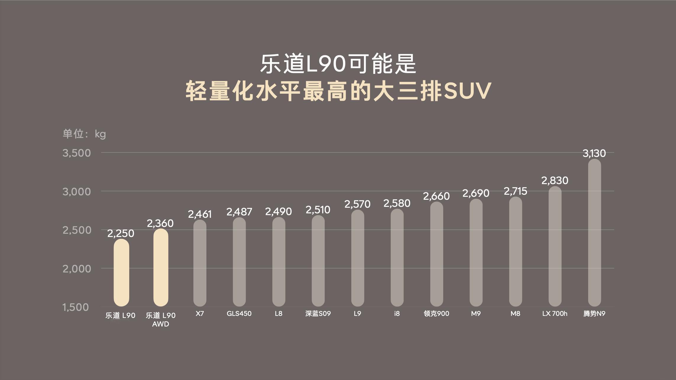 乐道L90这张官图：“可能是”三个字用的很妙啊，万一真有一台车，我们不知道呢，话
