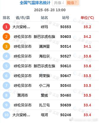 今天13时气温榜，依然是黑龙江西北部和内蒙古东北部的站点，包揽前十。黑龙江呼玛已