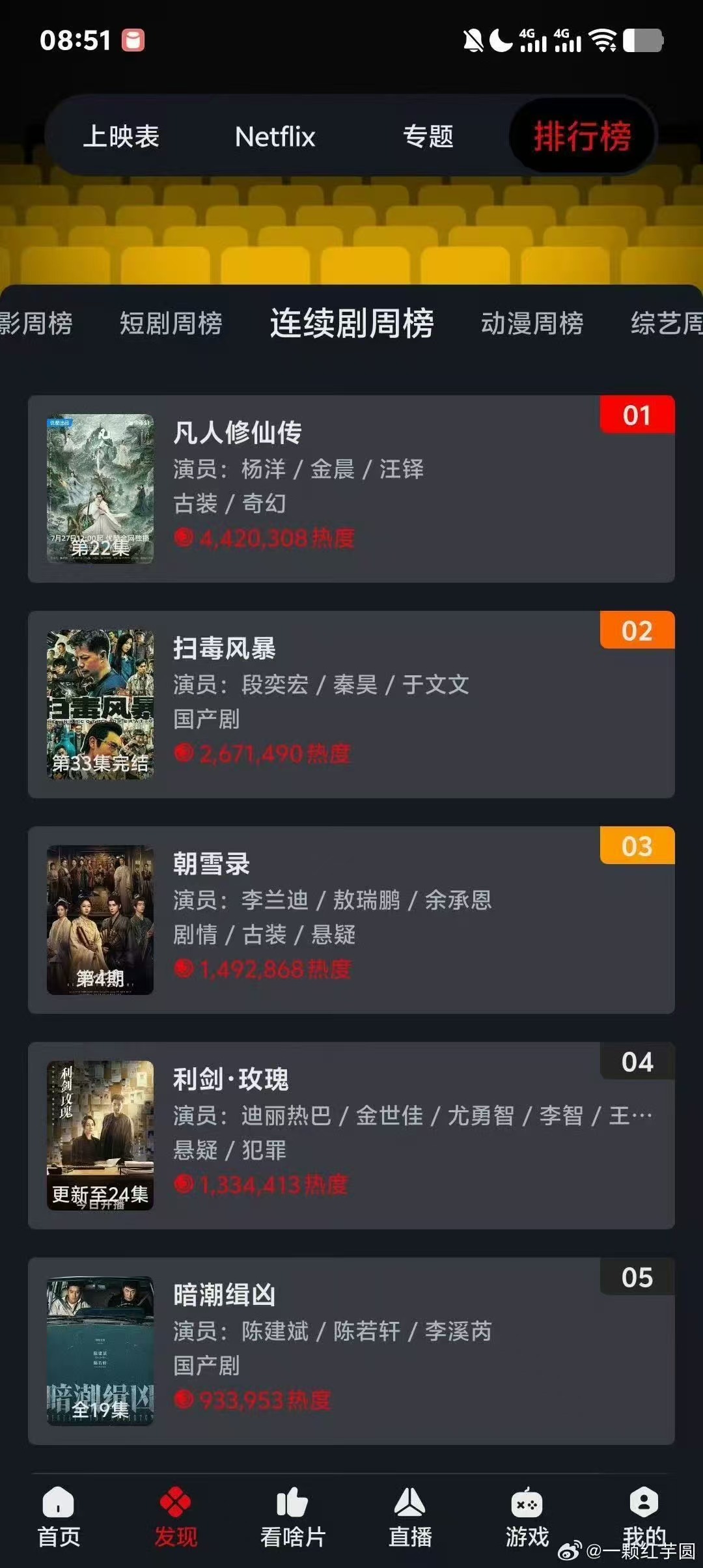 凡人修仙传网飞周播排行第一凡人修仙传热度断层凡人修仙传热度断层，杨洋牛，[dog