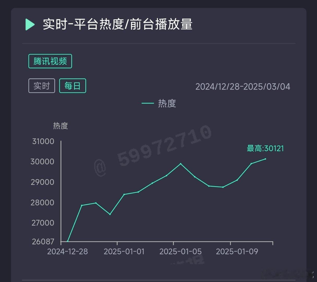 大奉打更人昨日热度30121，喜破3万，推测云合6000万上下。 