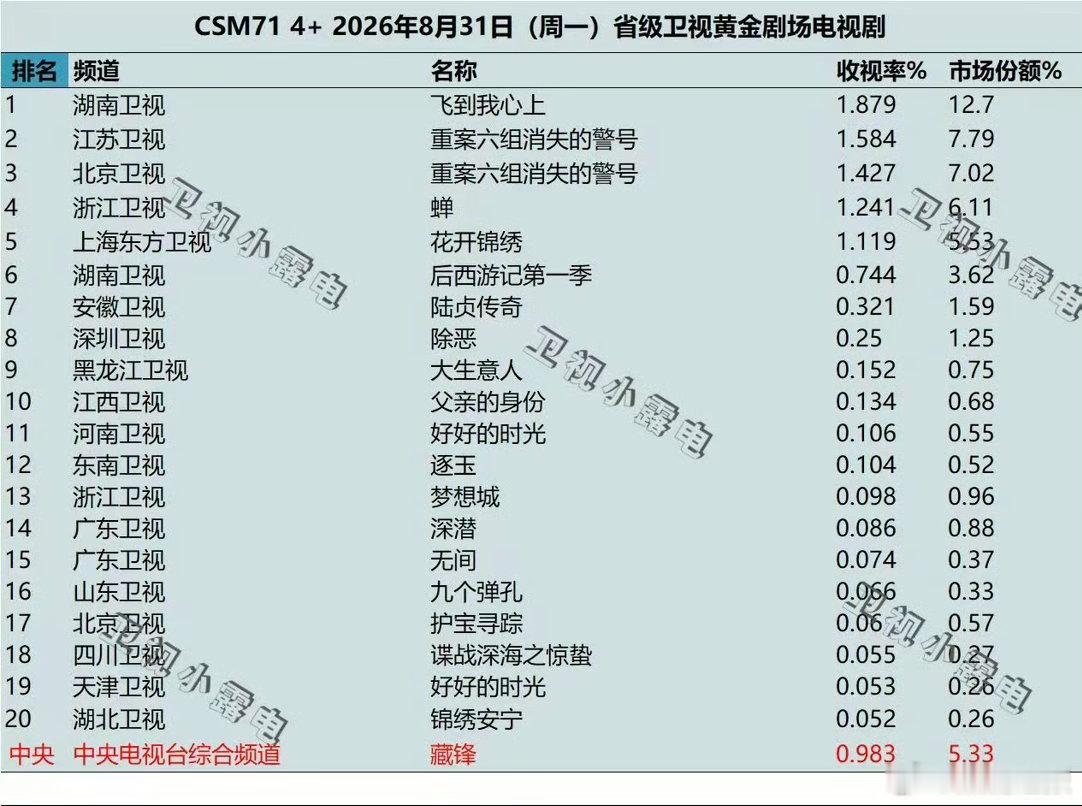魏哲鸣口碑、魏哲鸣新剧热度流量转瞬即逝，口碑历久弥新。魏哲鸣新剧热度持续发酵，剧