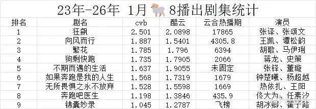 这样看，小城1.8左右CVB，2.1左右的酷云，还是不错这上面，狂飙是现象级爆剧