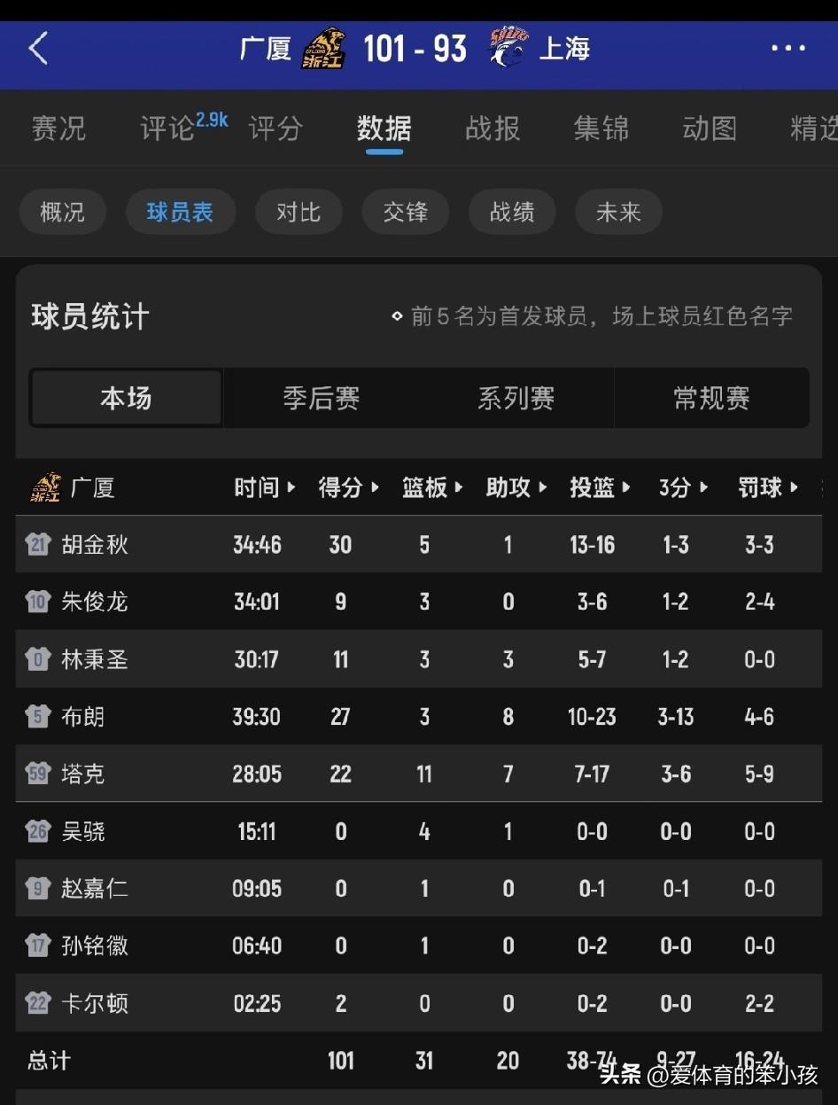 CBA联赛总决赛G四战的比拼当中，浙江浙商证券男篮作为卫冕冠军，的确让我们看到了