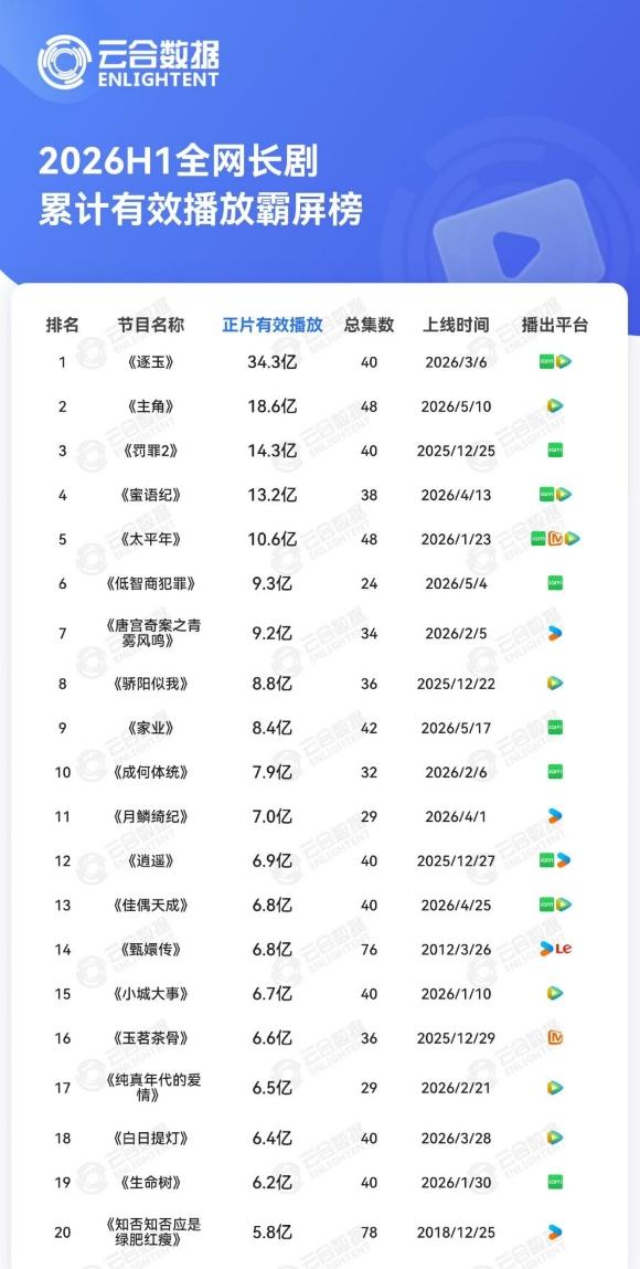《甄嬛传》和《知否》冲进26年有效播放榜单！
2026年云合有效播放量已出，上半