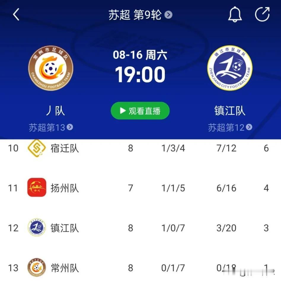 下轮苏超上演榜尾大战，镇江是常州唯一可以拿捏的软柿子。
常州队0比5负于盐城，输