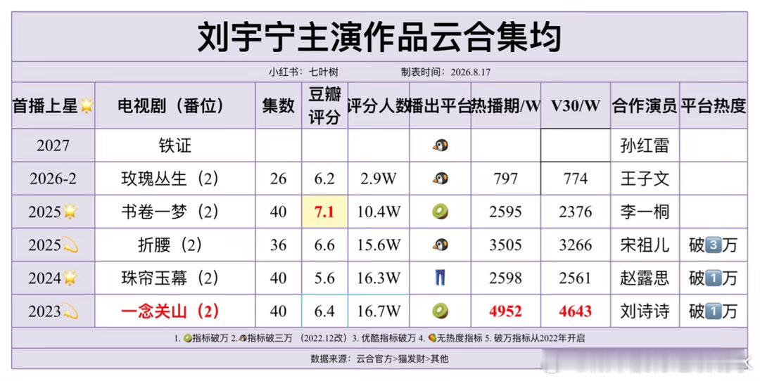 刘宇宁主演作品集均2026.8.17刘宇宁｜ 
