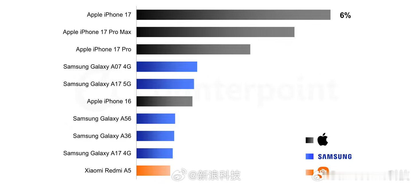 iPhone17系列包揽最畅销手机前三苹果杀疯了！Counterpoint最新报