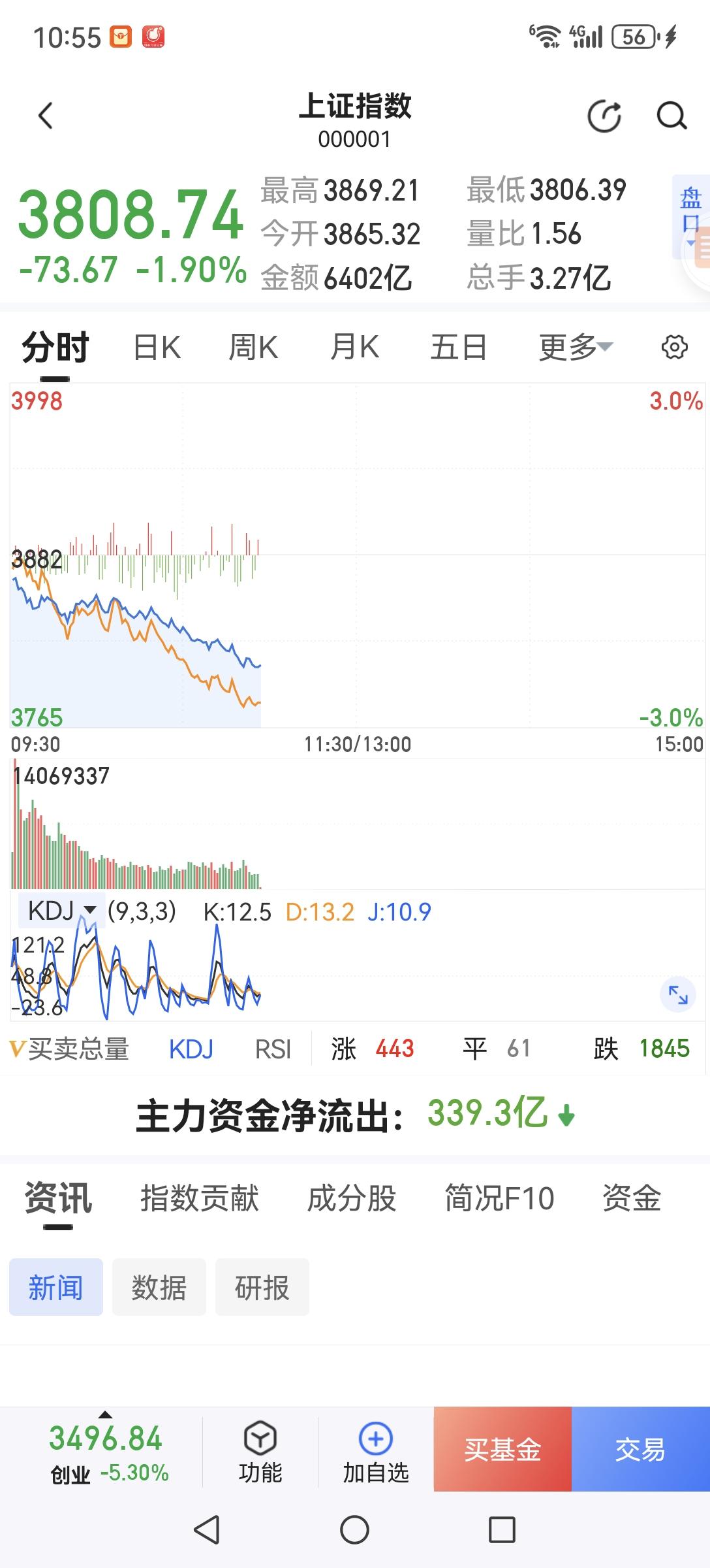 散户的生存空间越来越小了，因为我们的对手是有大数据支撑的无情感的机器人在操作。当