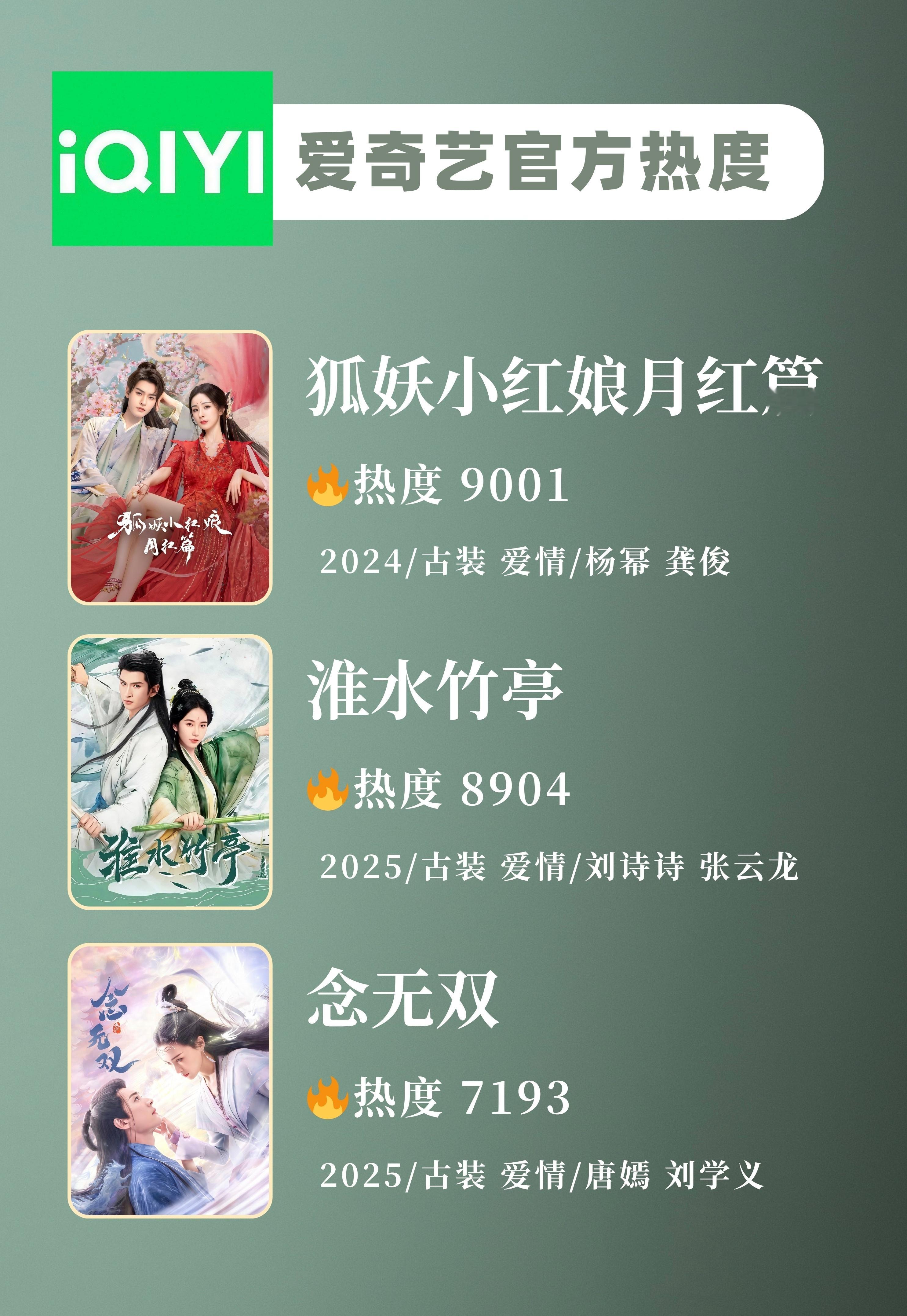杨幂 昨晚且且看到非官方的云合估算就想着拉踩找场子，始终瞧不见爱奇艺官方热度数据