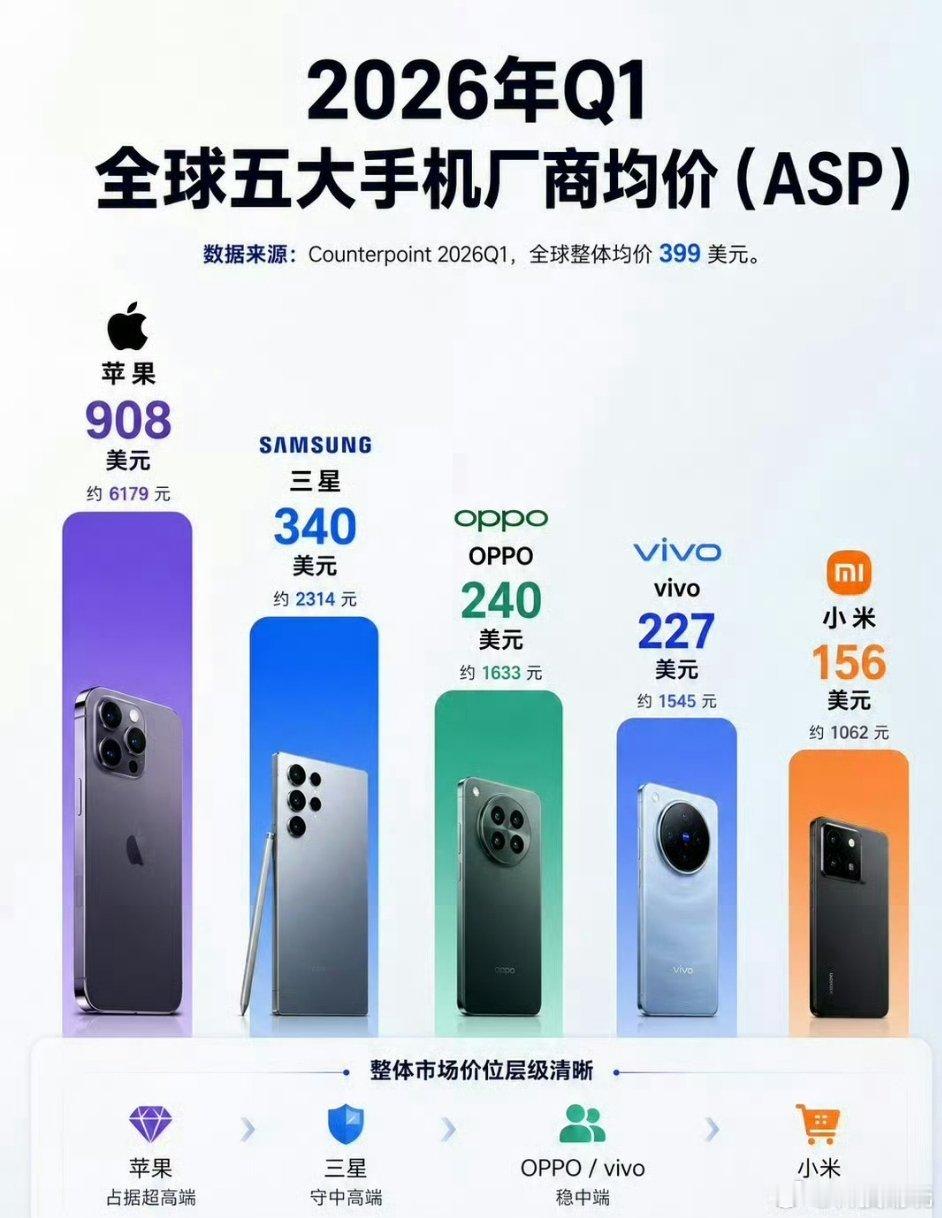 小米挺不错了比去年 $155 今年起码涨了 1 美元 