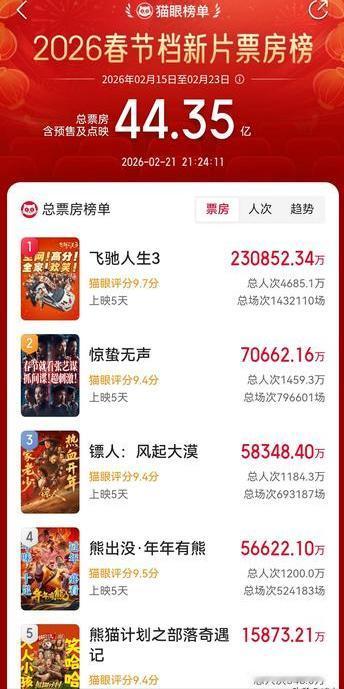 春节档电影观察二十九：大年初五，春节档电影市场总票房破44亿，其中，《飞驰人生3