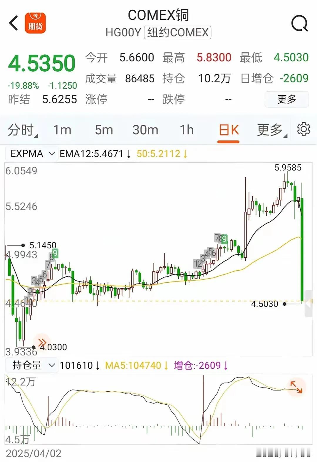 昨晚美铜夜里两点崩盘了，一片哀嚎，很多人夜里被电话吵醒，一看盘面，只能用泪流满面