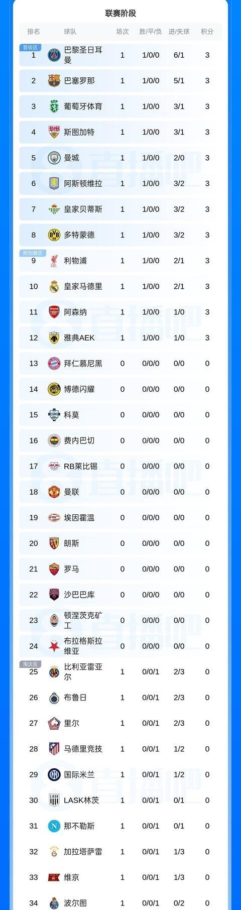 欧冠联赛小组赛最新积分榜：阿森纳小胜那不勒斯，利物浦力克马竞，巴萨罗那和巴黎圣日