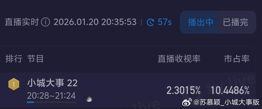 小城大事第二集5分钟就到2.3%，真的是太棒了
