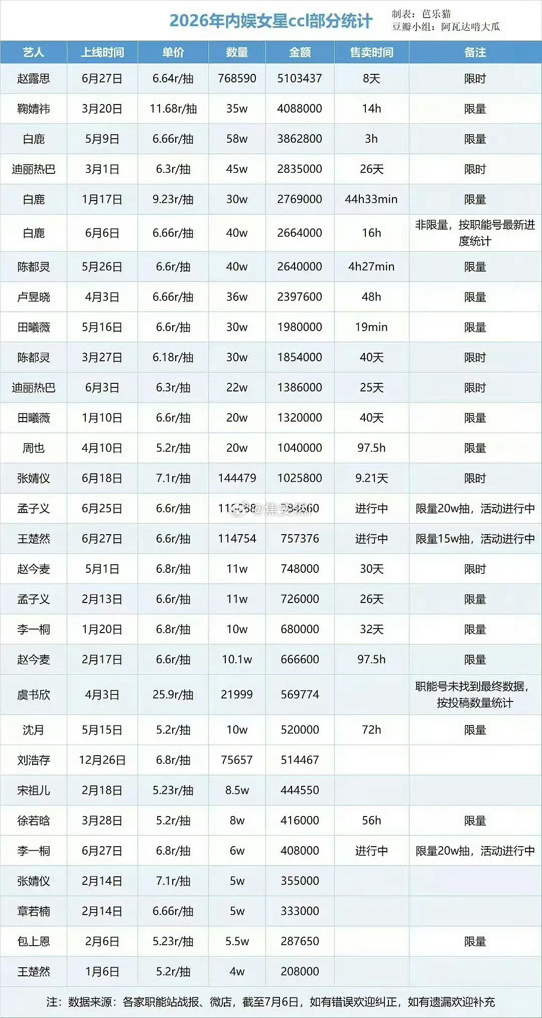 2026内娱女明星ccl最新榜单前三名：赵露思、鞠婧祎、白鹿95🌸现在已经是内