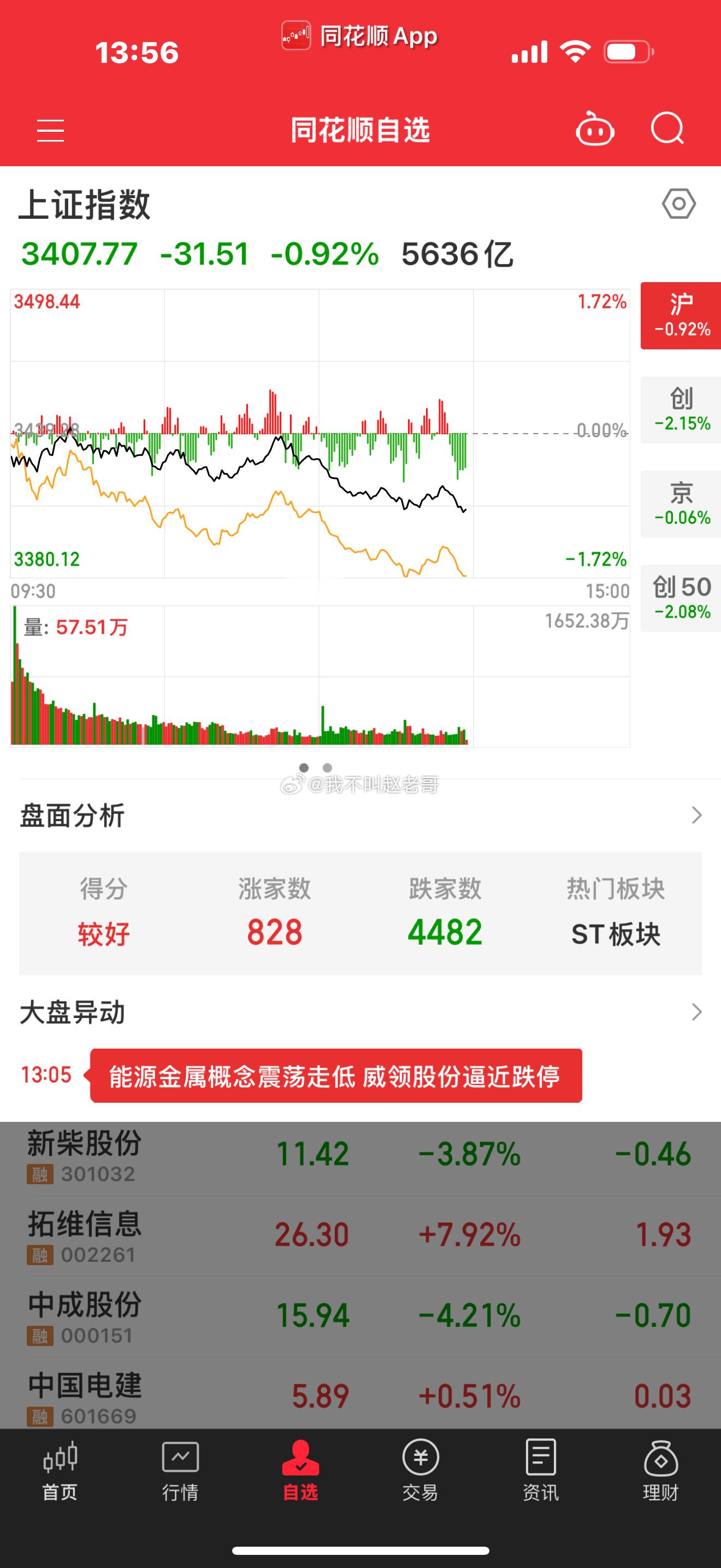好好好，一句慢牛4000多家下跌，不能叫慢牛，应该叫快熊 
