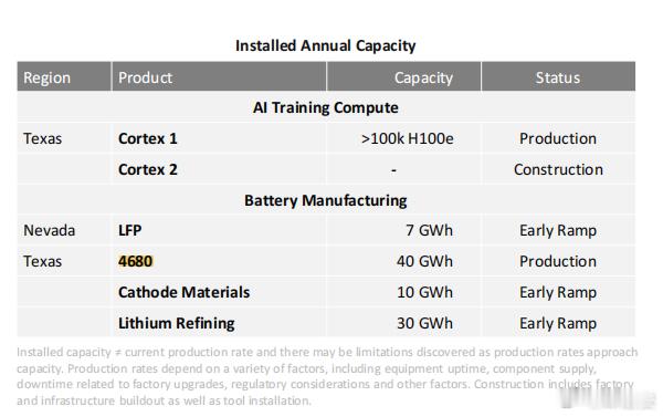特斯拉四季度财报和电话会上，关于4680电池的表达确实让人困惑。1 在四季报通稿