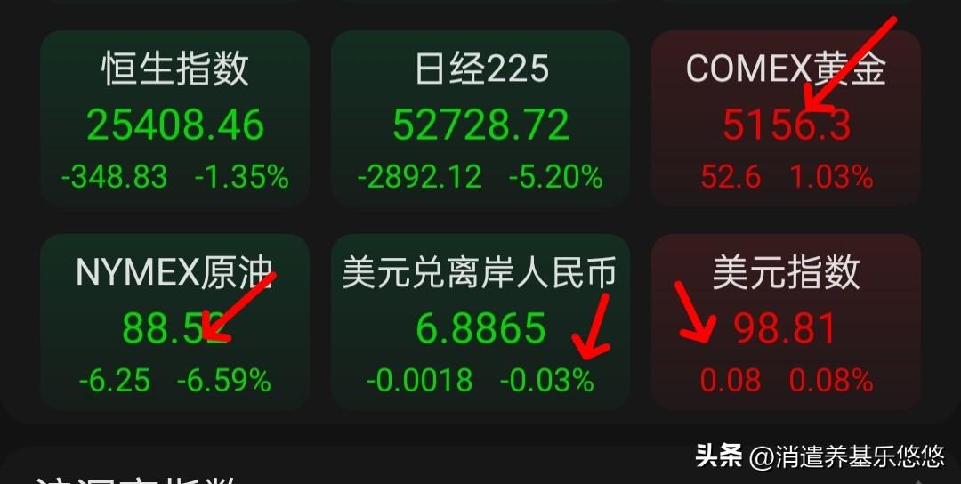 国际期货开盘，目前石油继续下行，跌幅超6%，黄金期货上涨超1%，白银上涨超4%。