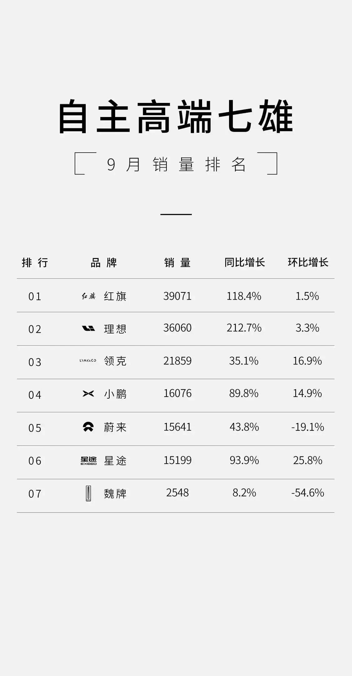 自主高端品牌9月销量 红旗 理想 领克领衔  魏派倒数