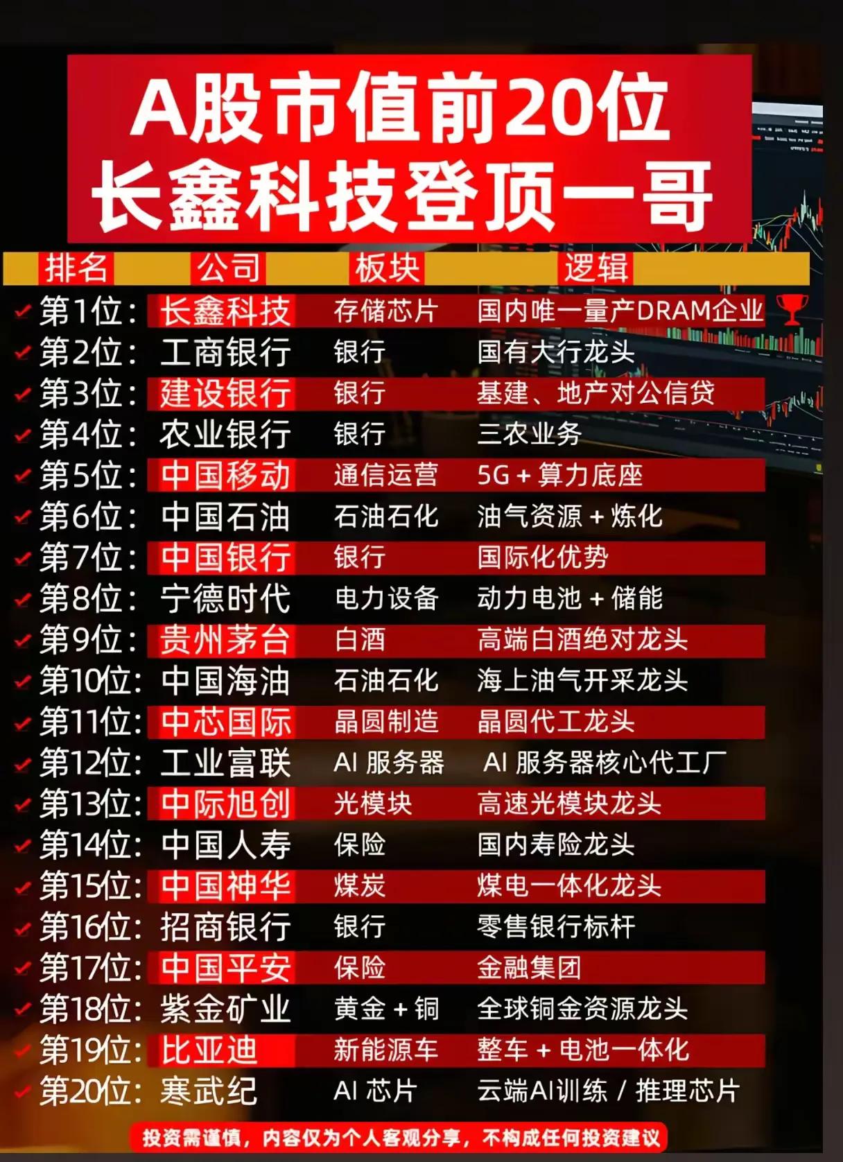 【A股市值前20强出炉！长鑫科技登顶“一哥”，科技龙头霸榜】📈

最新A股市值