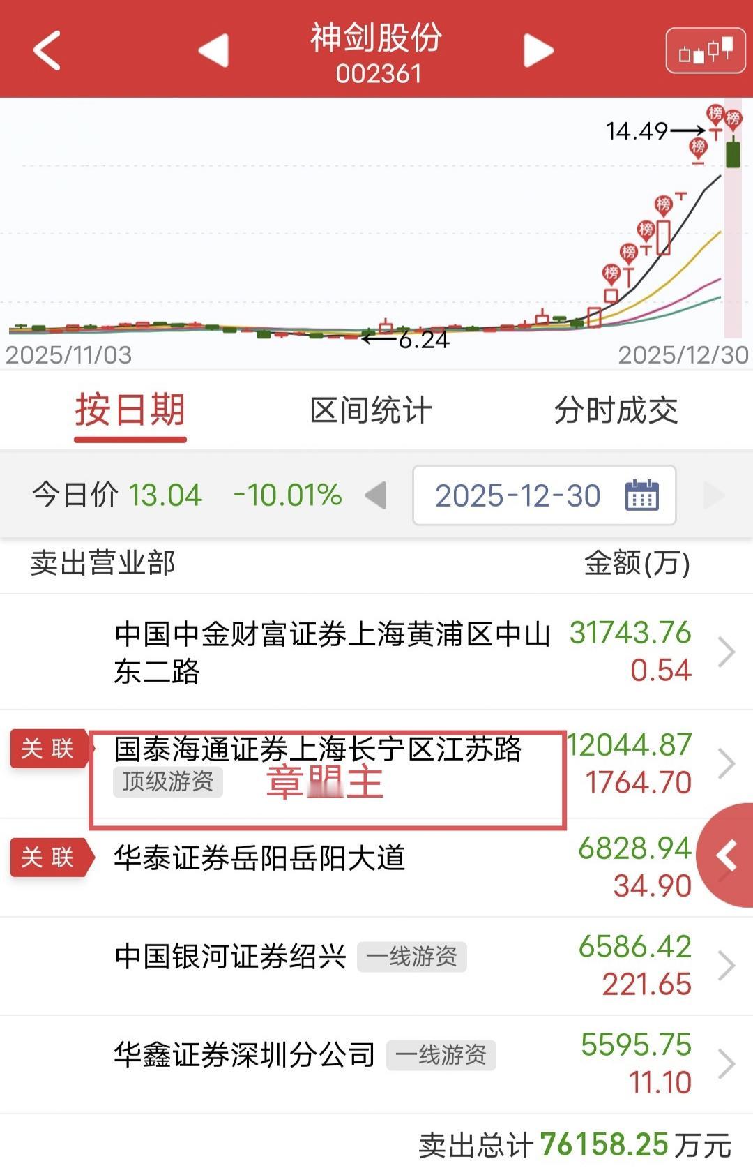 章盟主摁掉1.2个亿：

今天8板神剑股份断板直接跌停。

盘后龙虎榜显示章盟主