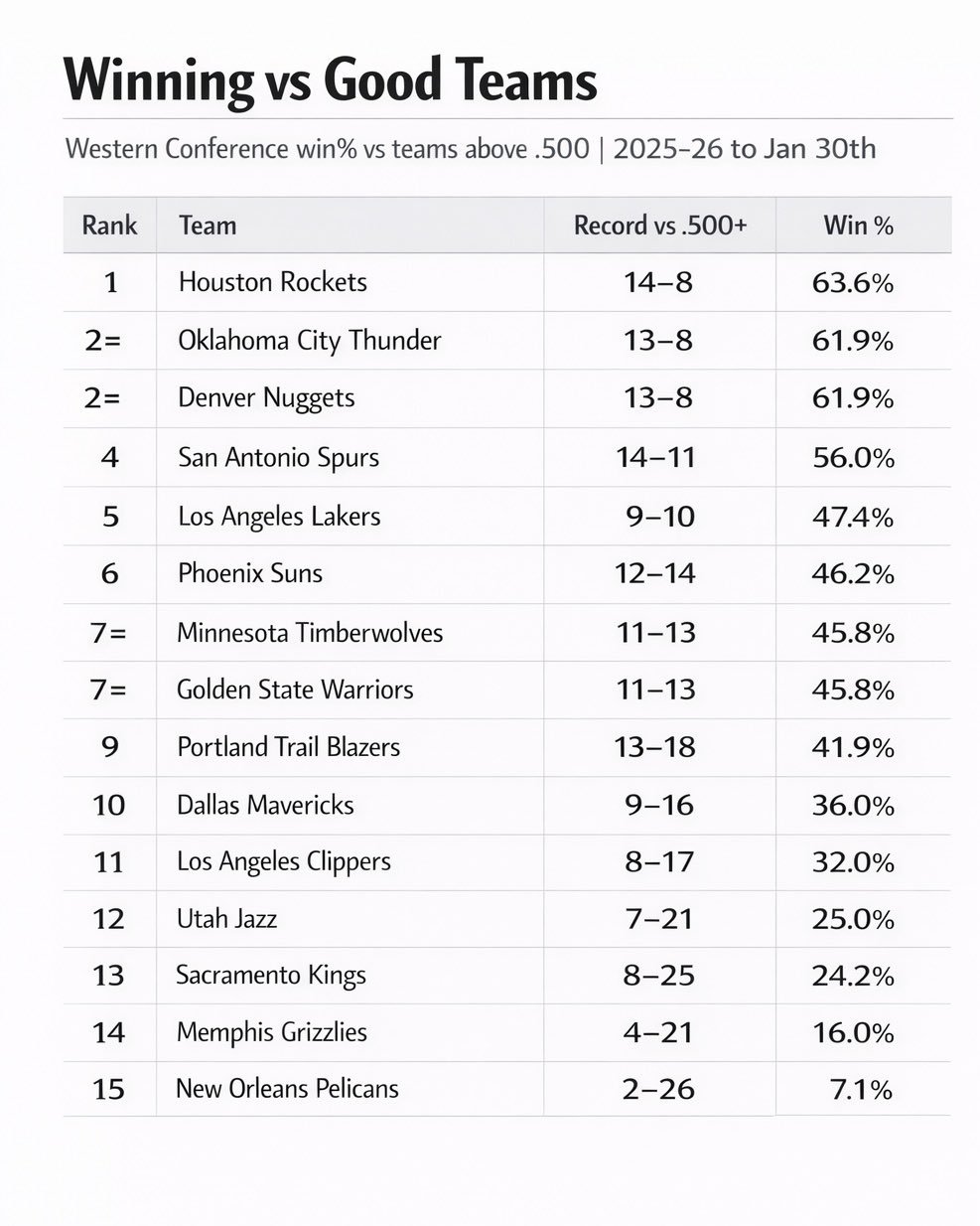 西部球队对阵胜率超过五成球队的胜率休斯顿火箭 休斯顿火箭