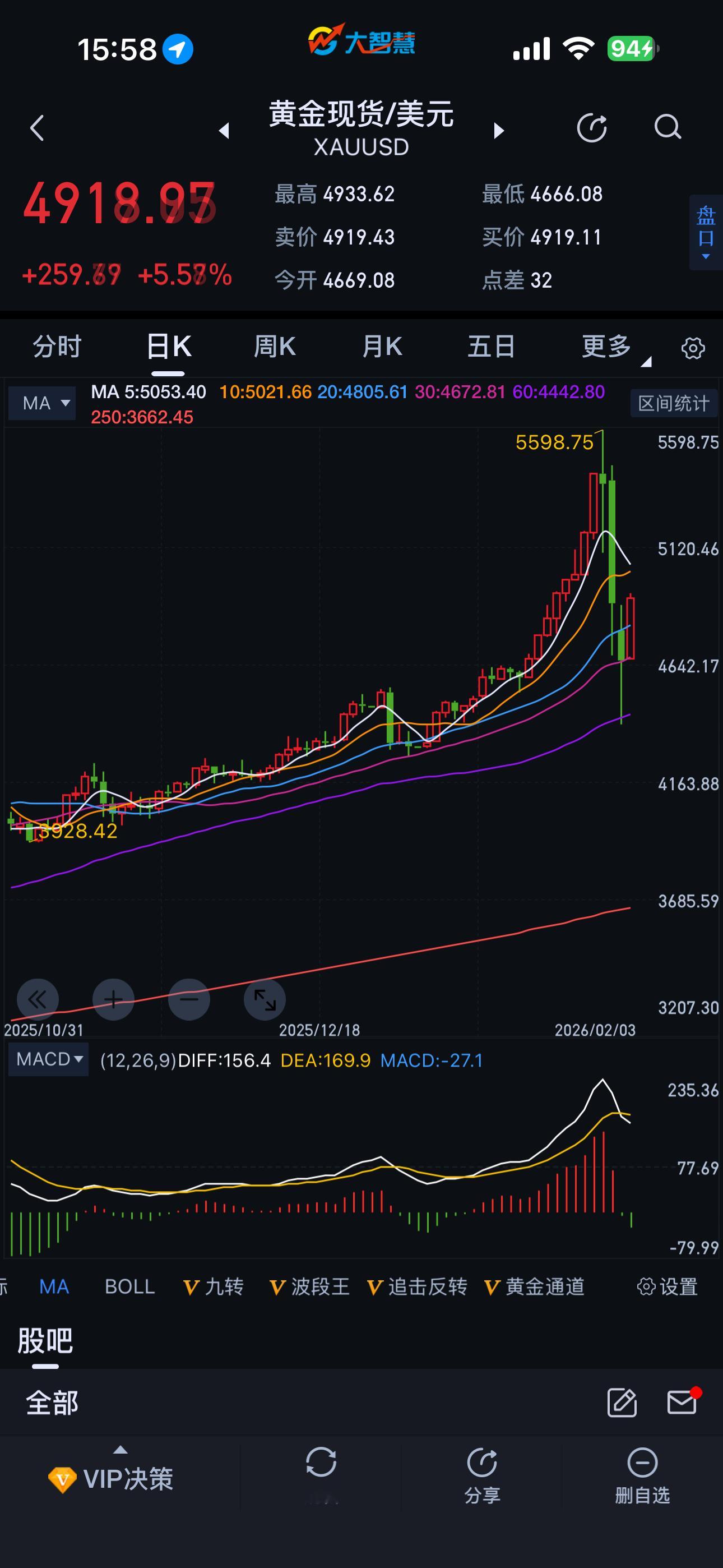 首先，任何时候涨多了下跌都正常！这趋势变了吗？慌球啊。其次，炒股票的就应该多戴黄