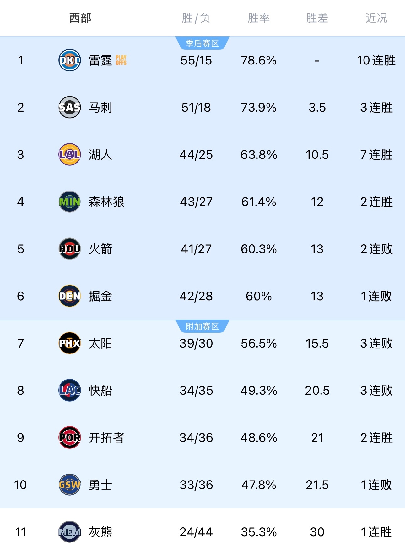 今天比赛结束后的西部排名，湖人7连胜稳居第三湖人战胜火箭