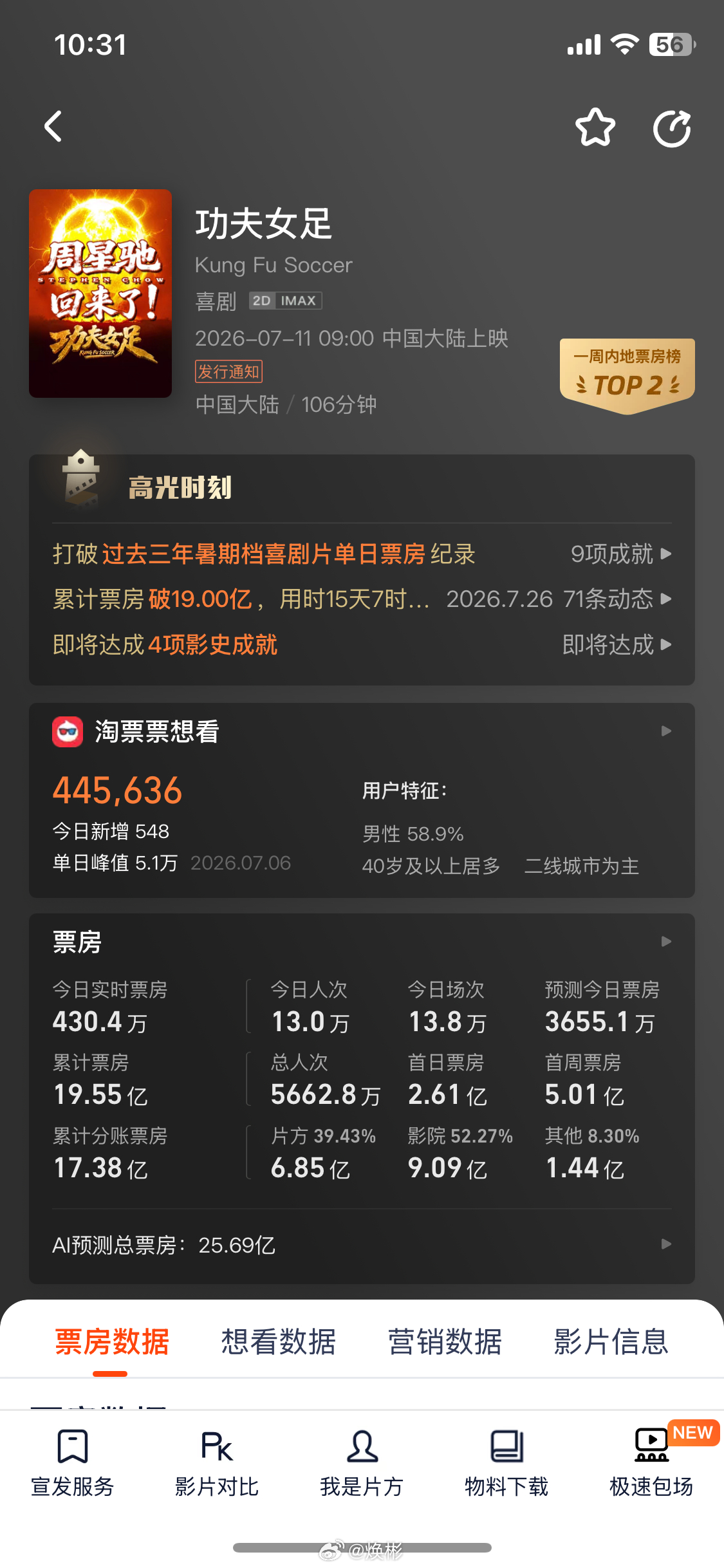 很残酷，但也很真实，这就是目前电影市场的客观趋势，真人电影只有星爷还能抗票房，但