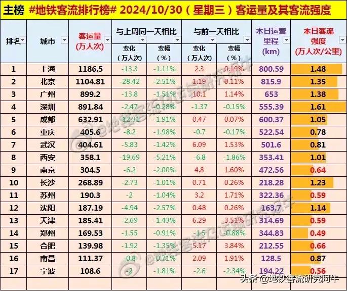 #每日地铁客流量排名# 2024.10.30 周三 #地铁客流排行榜#（图据地铁