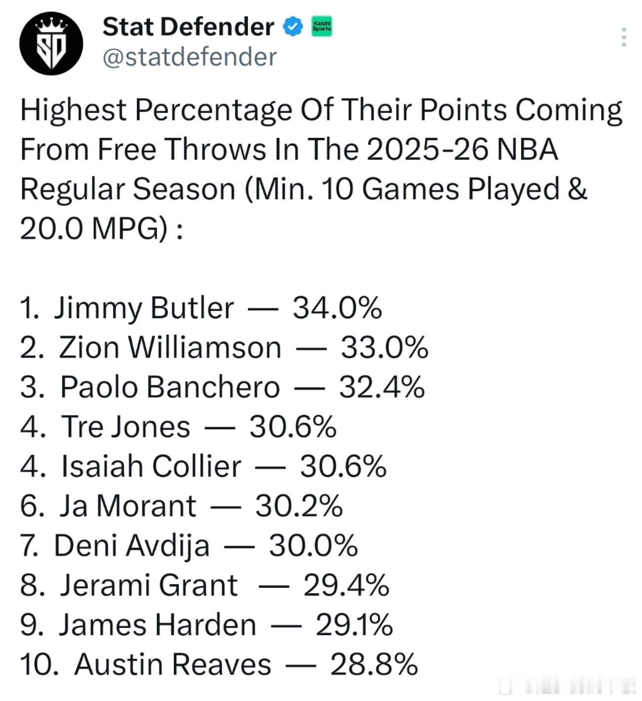 赛季至今，罚球得分占总得分比重最高的10名球员👇（至少出战10场&场均时间不低