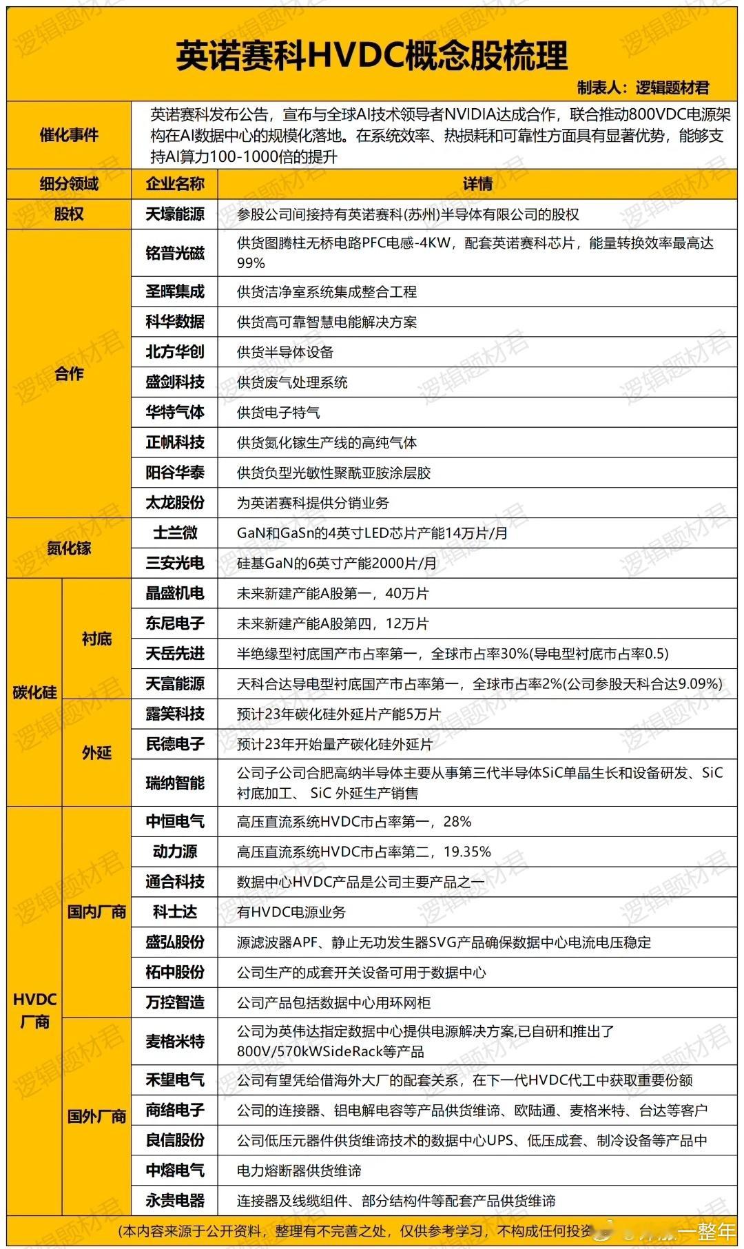 A股 英诺赛科HVDC概念股梳理 ​​​
